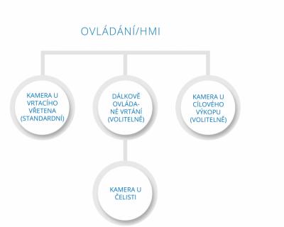 Dálkově ovládané vrtání