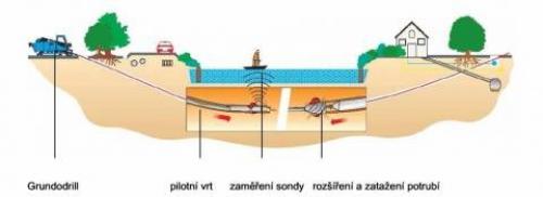 Horizontální vrtání s výplachem - řízený vrtný systém Grundodrill